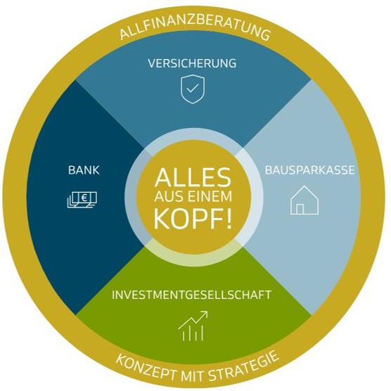 Allfinanz Regionaldirektion Roland Reiter
